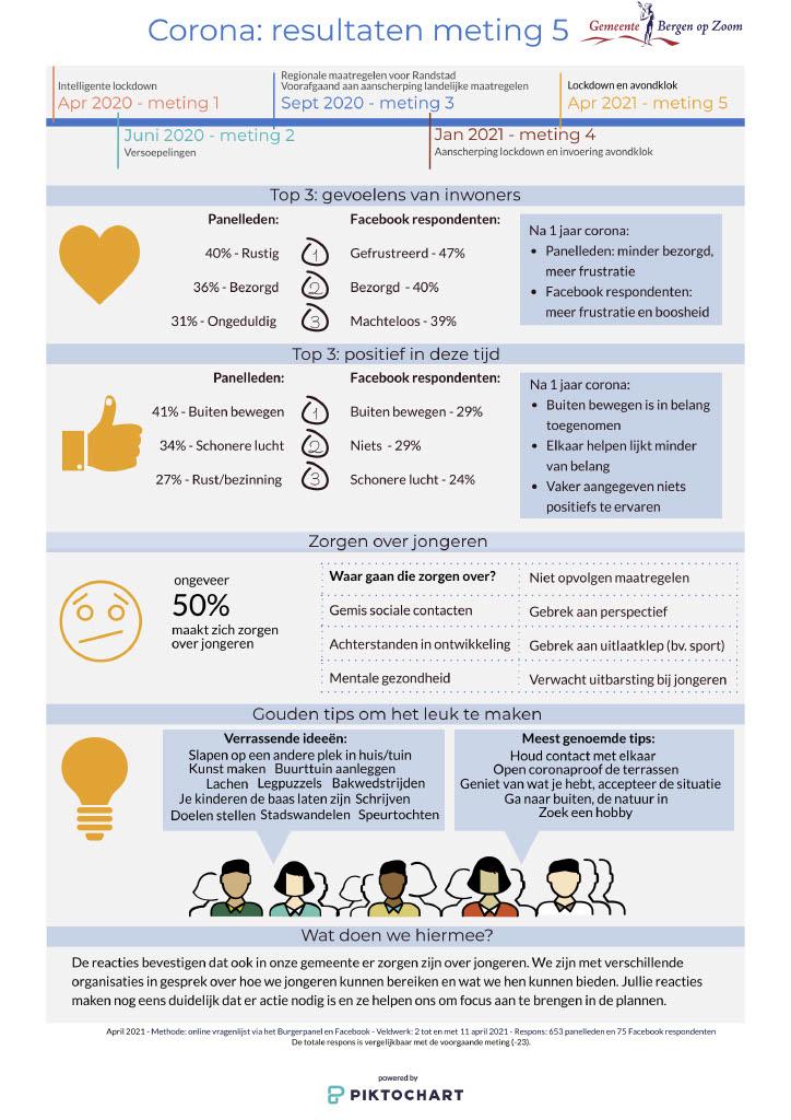 Infographic Impactmeting 5 corona april 2021